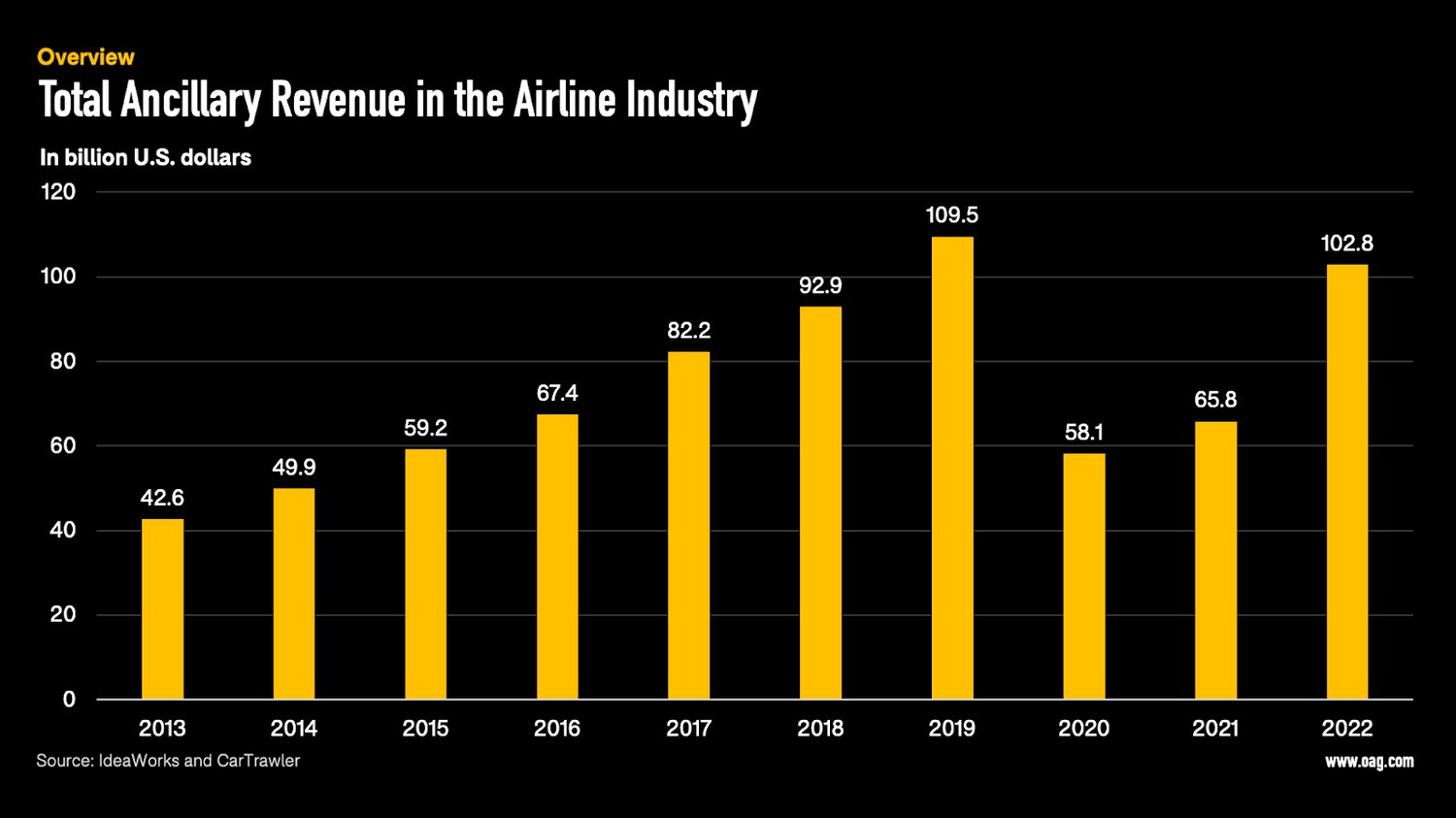 The Rise of Ancillaries in the Aviation Industry Future of Travel OAG
